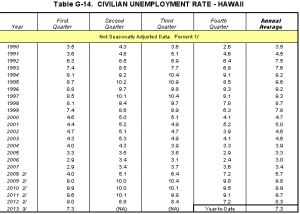 Civilian unemployment rate for Hawaii County from 1990 through first quarter 2013.  Image courtesy DBEDT. 