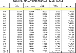 Total visitor arrivals  by air in Hawaii County from 1990 through first quarter 2013.  Image courtesy DBEDT. 