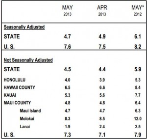Table showing unemployment rates throughout the state. Image courtesy of DLIR. 