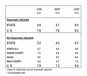 Table showing unemployment rates throughout the state. Image courtesy of DLIR.