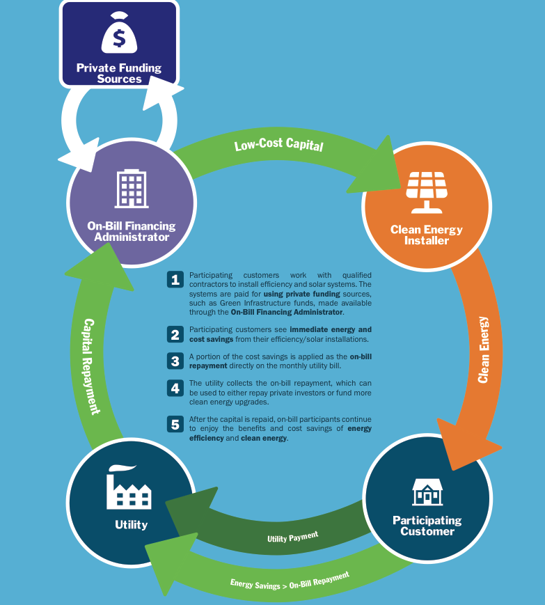 "Green energy financing" explained. Image courtesy Blue Planet Foundation.