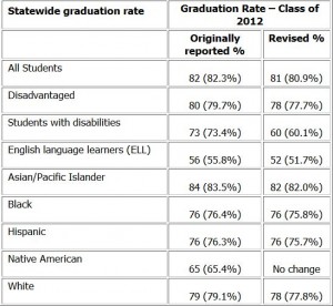 Revised graduation rates for Hawaii schools statewide (click to enlarge). Hawaii Department of Education graphic.