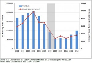 New housing units in the US and Hawaii. DBEDT graph.