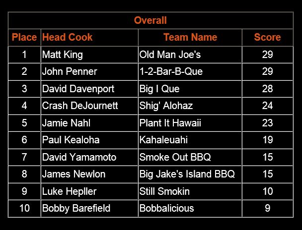 The overall "top ten" rankings for the Hawaii State Bar-b-Que Championships. Image courtesy IBCA.