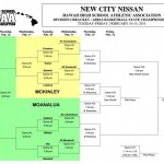 New City Nissan/Hawai'i High School Athletic Association Division I Girls Basketball Championship bracket. HHSAA image.