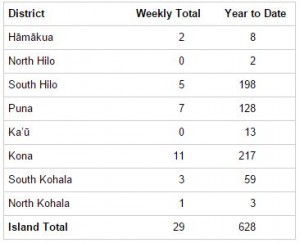 District breakdown of DUI arrests. HPD image.