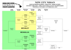 2015 New City Nissan/HHSAA Division I Girls Volleyball bracket. HHSAA image (click to enlarge)
