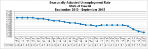 This chart shows the seasonally adjusted unemployment rate in the State of Hawai'i between September 2013 and September 2015. DLIR image.