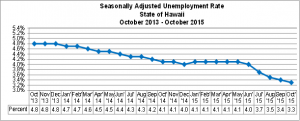 This chart shows the seasonally adjusted unemployment rate in the State of Hawai’i between October 2013 and October 2015. DLIR image.