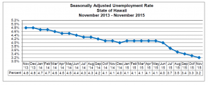 This chart shows the seasonally adjusted unemployment rate in the State of Hawai’i between November 2013 and November 2015. DLIR image.
