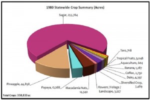 Hawai’i Department of Agriculture graphic.
