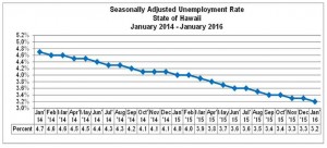 This chart shows the seasonally adjusted unemployment rate in the State of Hawai'i between January 2014 and January 2015. DLIR courtesy image.
