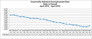 This chart shows the seasonally adjusted unemployment rate in the State of Hawai’i between April 2014 and April 2016. DLIR image.