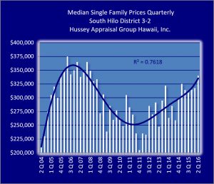 South Hilo chart quarterly trend chart. Hussey Appraisal Group Hawaii Inc. graphic.
