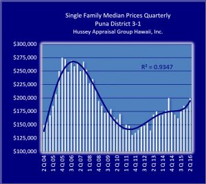 Puna quarterly trend chart. Hussey Appraisal Group Hawaii Inc. graphic.