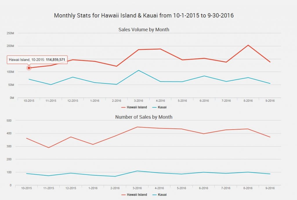 Sales Data from Hawaii Information Service.