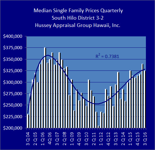 South Hilo sales volume is considerably stronger than a year prior. Image credit Hussey Appraisal Group Hawaii Inc.