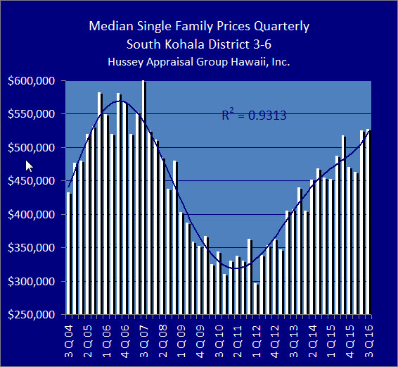 South Kohala's sales volume dropped 13% in the third quarter 2016. Image credit Hussey Appraisal Group Hawaii Inc.