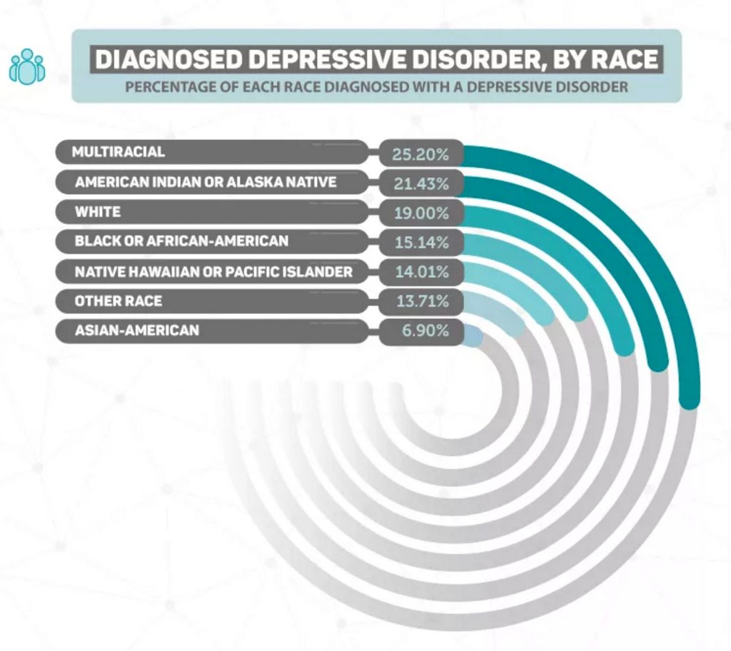 Depression diagnosis statitstics. Image source: www.mentalhelp.net