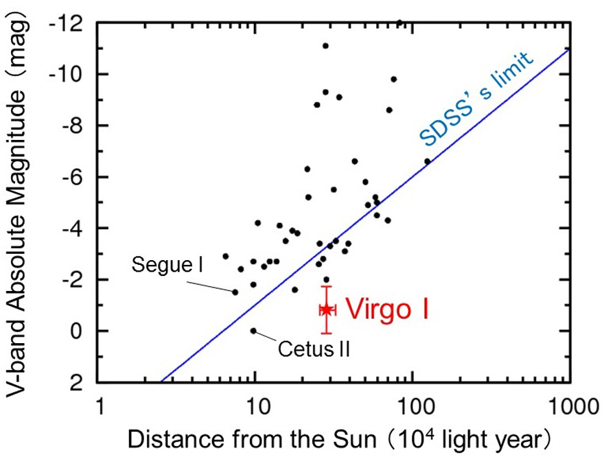 Figure 5: The relation between the distance from the Sun and absolute magnitude in optical waveband for Milky Way satellites discovered so far. Virgo I is extremely faint and distant from the Sun and is beyond the reach of SDSS. Except for Virgo I, DES mostly discovers those outside SDSS's limit.