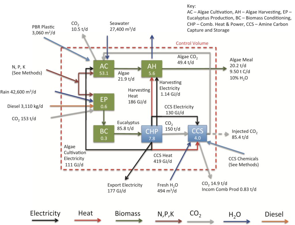 Integrating Algae with Bioenergy Carbon Capture and Storage (ABECCS) Increases Sustainability